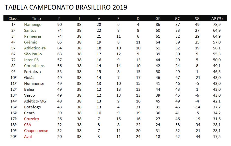 Tabela de classificação Campeonato Brasileiro - CÁLCULO DO PERCENTUAL DE APROVEITAMENTO DO CAMPEONATO BRASILEIRO