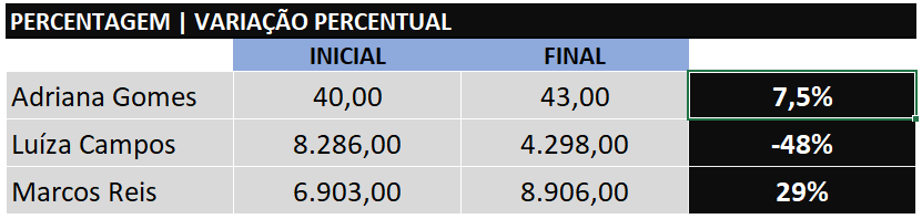 CÁlculo De VariaÇÃo Percentual No Excel Excelforever 4501