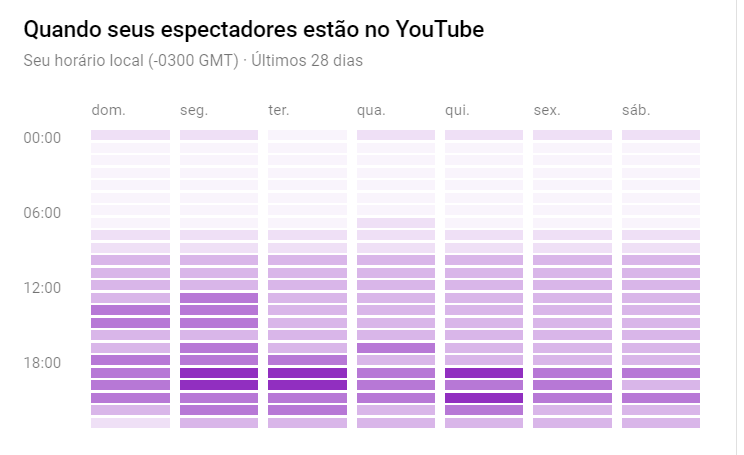 Gráfico de audiência - GRÁFICO FREQUÊNCIA DE AUDIÊNCIA NO EXCEL