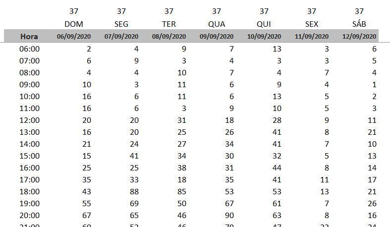 Dados do gráfico - GRÁFICO FREQUÊNCIA DE AUDIÊNCIA NO EXCEL