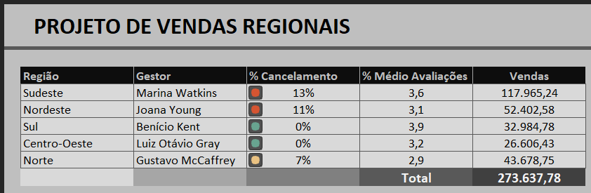 Resultado coluna % de cancelamento