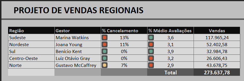 Resultado percentual de avaliações