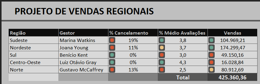 resultado formatação de vendas