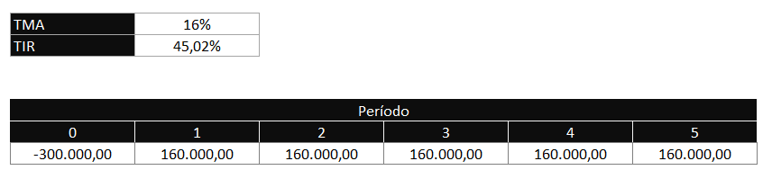 Tir positiva - COMO CALCULAR A TIR DE UM PROJETO NO EXCEL