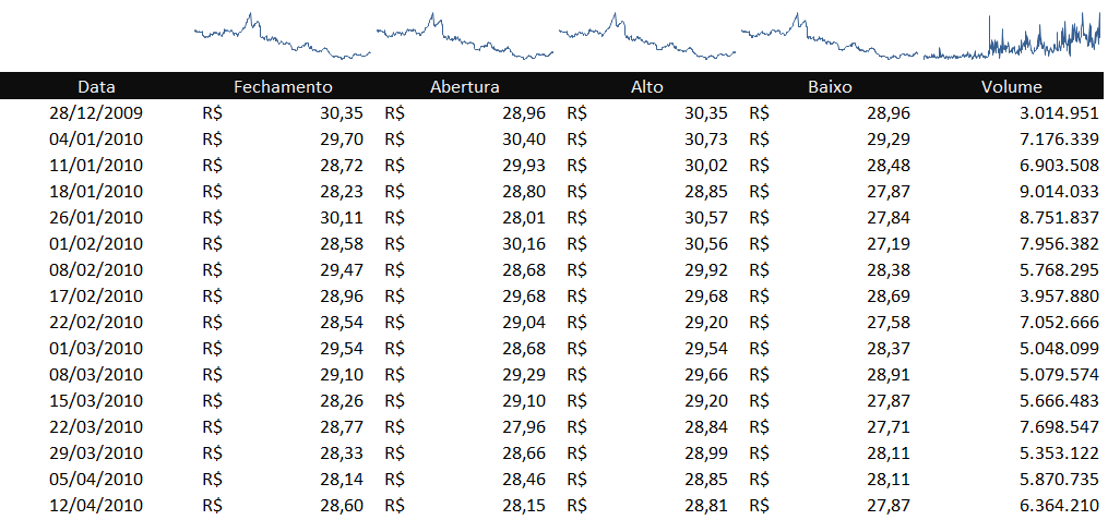 Exemplo base de dados de ações - FUNÇÃO HISTÓRICODEAÇÕES DO MICROSOFT EXCEL