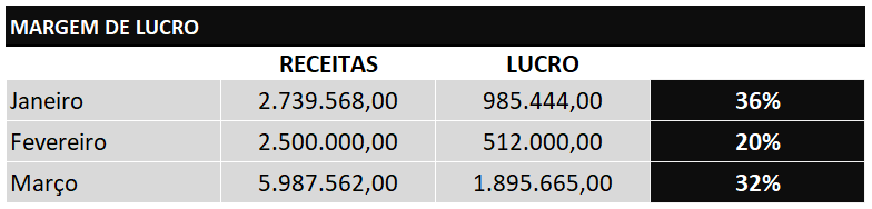 Margem de lucro da empresa - COMO FAZER O CÁLCULO DA MARGEM NO EXCEL