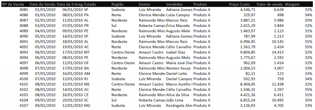 Resultado final margem por produto