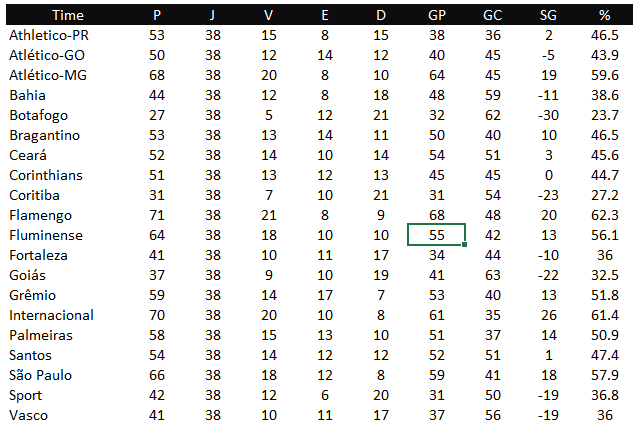 Tabela do brasileirão sem classificação - COMO FAZER CLASSIFICAÇÃO MULTINÍVEL NO EXCEL