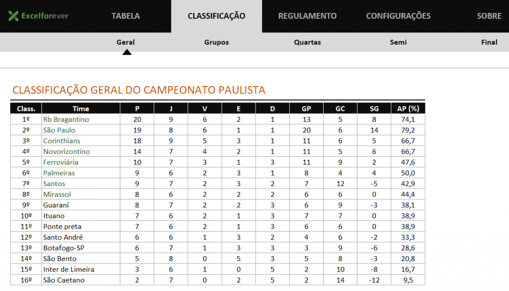 Tabela de jogos, resultados e classificação – Campeonato Paulista
