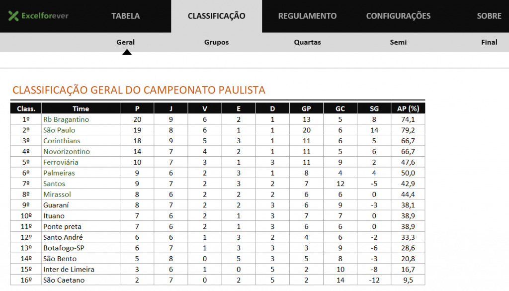 Classificação geral do Campeonato Paulista 2022