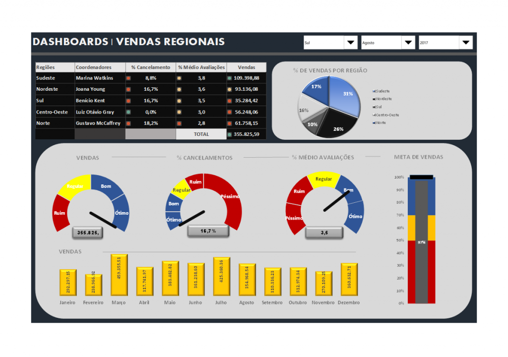 Painel de Vendas regionais - Dashboards