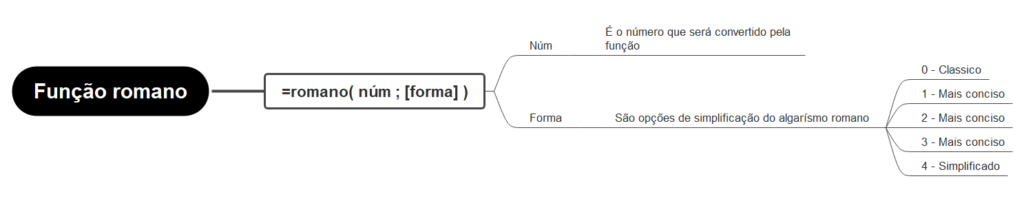 Sintaxe função romano - FUNÇÕES ROMANO E ARÁBICO NO EXCEL