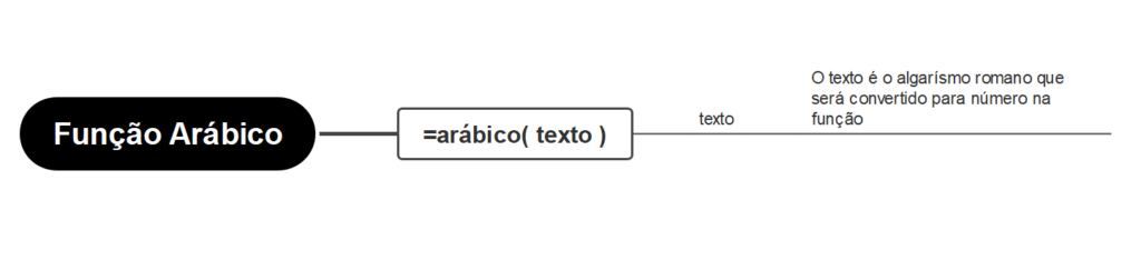 Sintaxe função arábico - FUNÇÕES ROMANO E ARÁBICO NO EXCEL