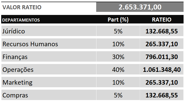 RATEIO PROPORCIONAL POR DEPARTAMENTO NO EXCEL