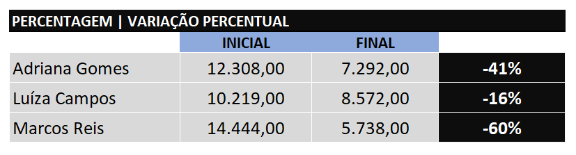 CÁLCULO DE VARIAÇÃO PERCENTUAL NO EXCEL