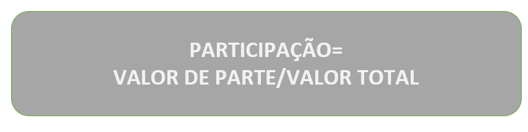 Participação percentual