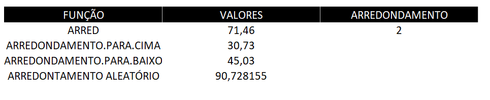 FUNÇÕES DE ARREDONDAMENTO NO EXCEL