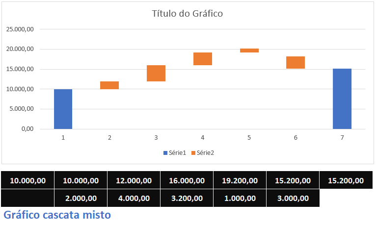 Gráfico cascata misto