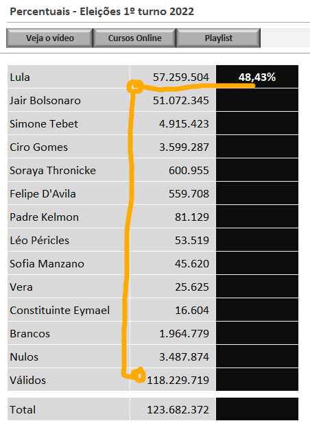 Cálculo percentual do primeiro candidato - PERCENTUAL DAS ELEIÇÕES NO EXCEL