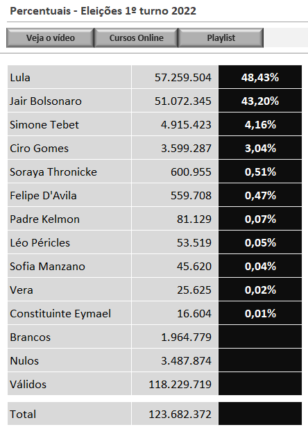 Copiar as fórmulas - PERCENTUAL DAS ELEIÇÕES NO EXCEL