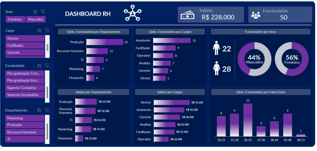 PROJETO DASHBOARDS DE RECURSOS HUMANOS 